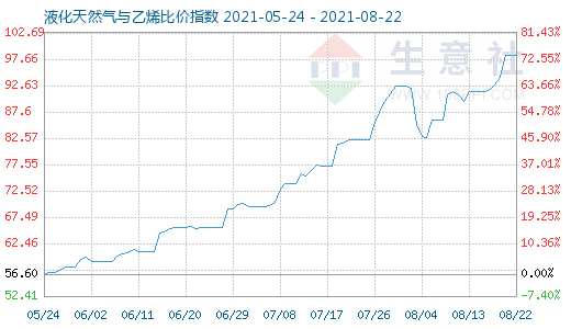 8月22日液化天然氣與乙烯比價指數圖