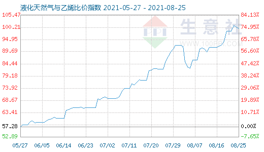 8月25日液化天然氣與乙烯比價指數(shù)圖
