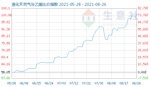 8月26日液化天然氣與乙烯比價指數(shù)圖