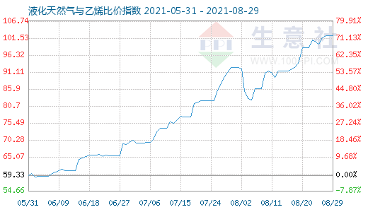 8月29日液化天然氣與乙烯比價指數圖