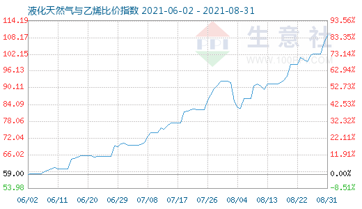 8月31日液化天然氣與乙烯比價指數圖