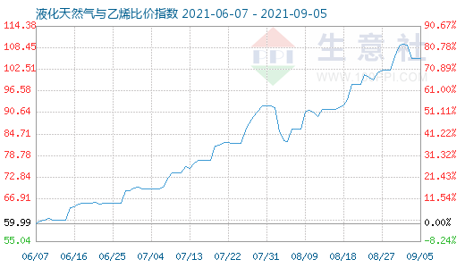 9月5日液化天然氣與乙烯比價指數圖