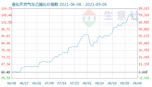 9月6日液化天然氣與乙烯比價指數圖