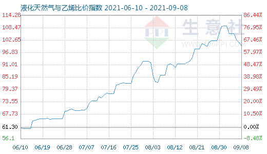 9月8日液化天然氣與乙烯比價指數圖