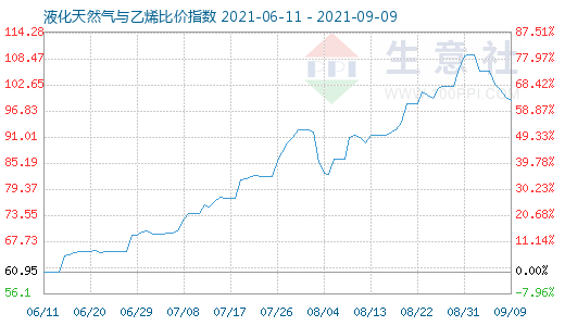 9月9日液化天然氣與乙烯比價指數(shù)圖