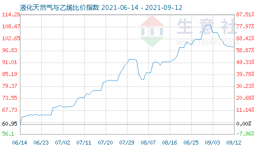 9月12日液化天然氣與乙烯比價指數圖