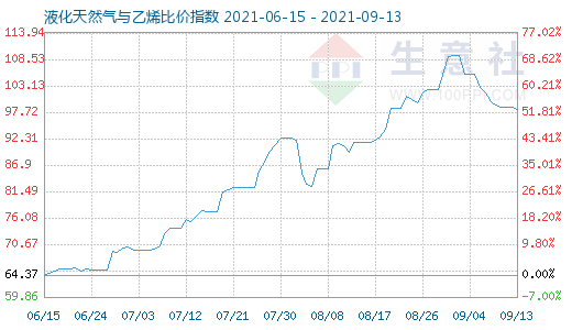 9月13日液化天然氣與乙烯比價指數圖