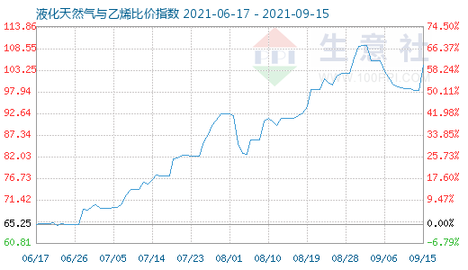 9月15日液化天然氣與乙烯比價指數(shù)圖