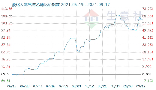 9月17日液化天然氣與乙烯比價指數圖