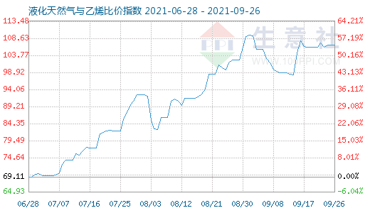 9月26日液化天然氣與乙烯比價指數(shù)圖