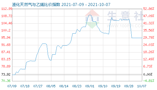 10月7日液化天然氣與乙烯比價指數圖