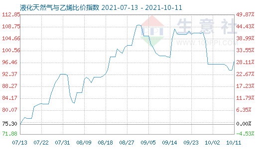 10月11日液化天然氣與乙烯比價指數(shù)圖