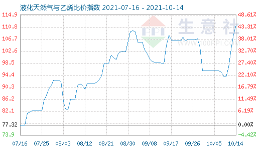 10月14日液化天然氣與乙烯比價(jià)指數(shù)圖