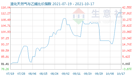 10月17日液化天然氣與乙烯比價指數圖