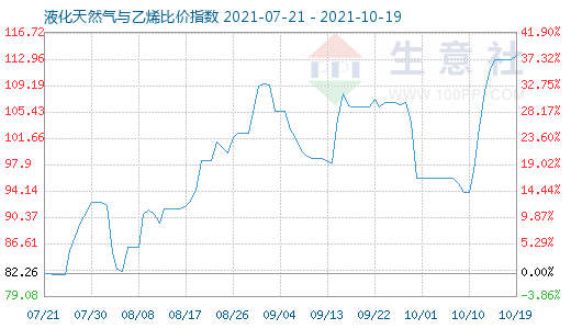 10月19日液化天然氣與乙烯比價指數圖