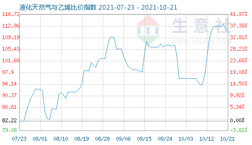 10月21日液化天然氣與乙烯比價(jià)指數(shù)圖