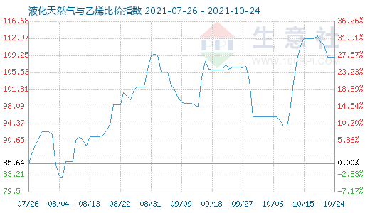 10月24日液化天然氣與乙烯比價指數圖