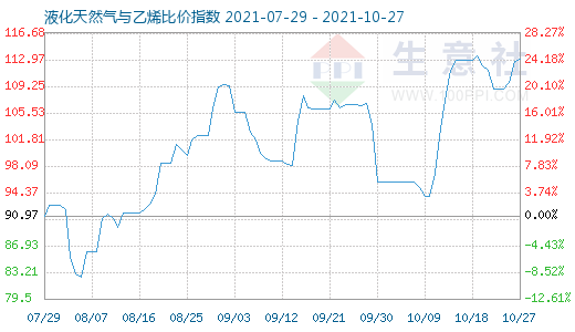 10月27日液化天然氣與乙烯比價指數圖