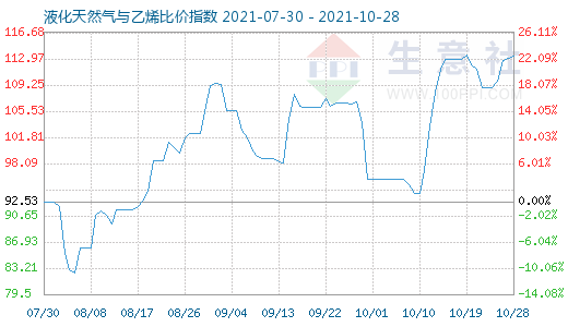 10月28日液化天然氣與乙烯比價(jià)指數(shù)圖