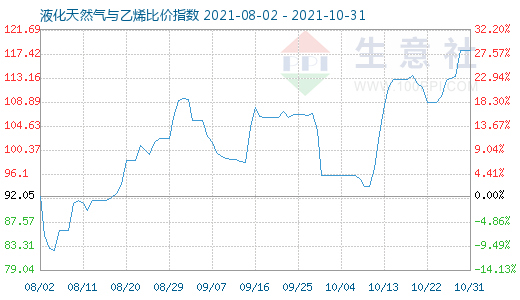 10月31日液化天然氣與乙烯比價指數(shù)圖