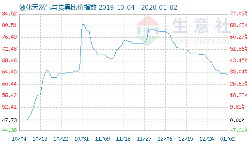 1月2日液化天然氣與炭黑比價(jià)指數(shù)圖