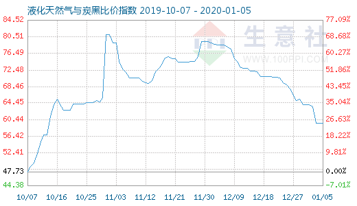 1月5日液化天然氣與炭黑比價指數圖