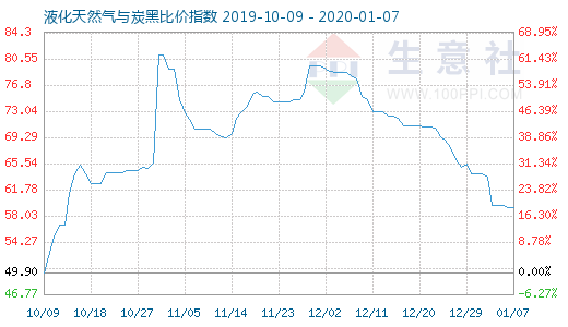 1月7日液化天然氣與炭黑比價指數圖