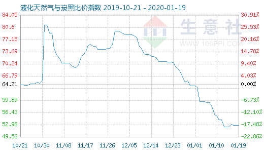 1月19日液化天然氣與炭黑比價指數(shù)圖