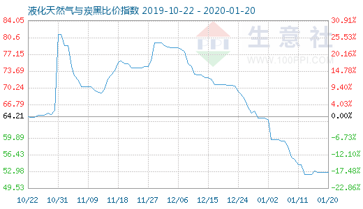 1月20日液化天然氣與炭黑比價指數圖