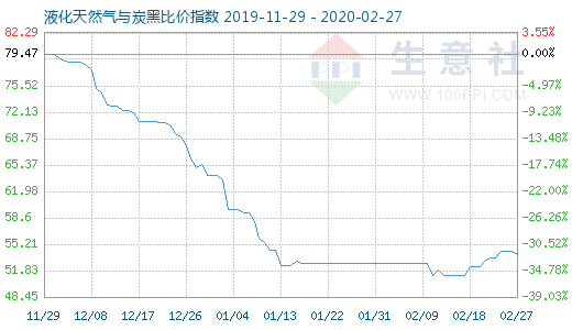 2月27日液化天然氣與炭黑比價指數圖