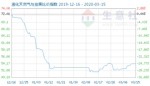 3月15日液化天然氣與炭黑比價指數圖