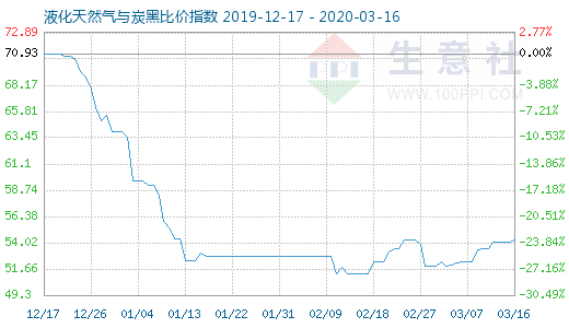 3月16日液化天然氣與炭黑比價指數(shù)圖