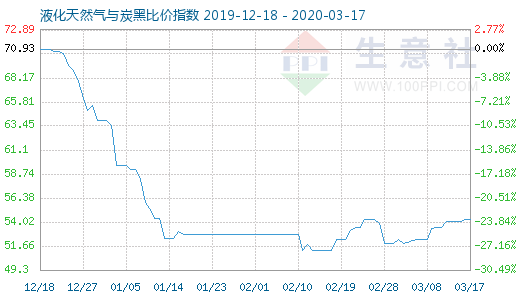 3月17日液化天然氣與炭黑比價指數圖