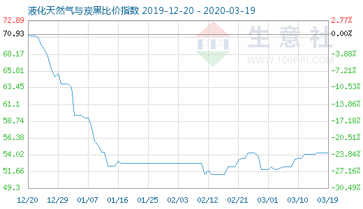 3月19日液化天然氣與炭黑比價指數圖