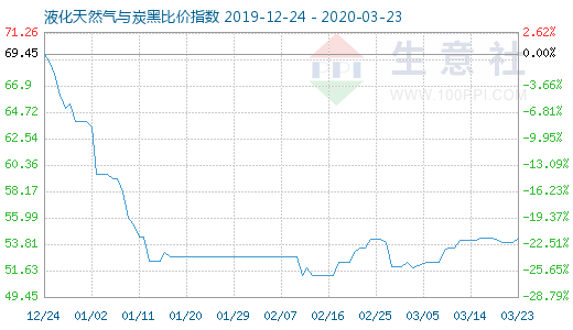 3月23日液化天然氣與炭黑比價指數(shù)圖