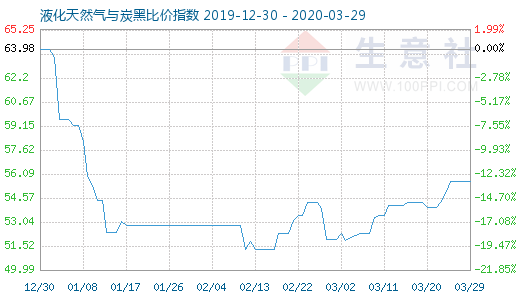3月29日液化天然氣與炭黑比價指數圖