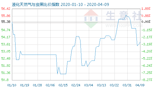 4月9日液化天然氣與炭黑比價指數(shù)圖