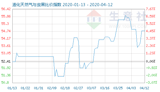 4月12日液化天然氣與炭黑比價指數圖