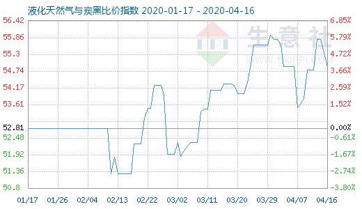 4月16日液化天然氣與炭黑比價指數(shù)圖