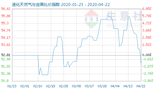 4月22日液化天然氣與炭黑比價指數圖