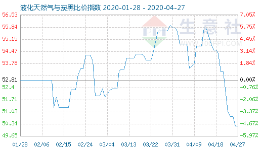 4月27日液化天然氣與炭黑比價指數圖