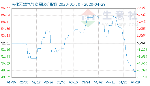 4月29日液化天然氣與炭黑比價指數圖