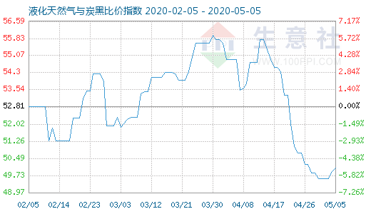 5月5日液化天然氣與炭黑比價指數圖