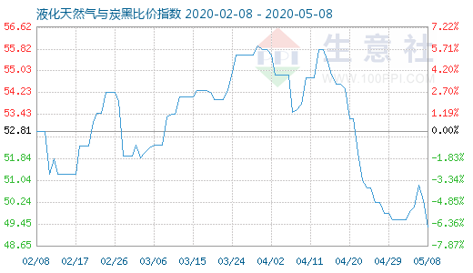 5月8日液化天然氣與炭黑比價(jià)指數(shù)圖
