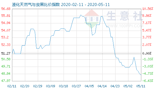 5月11日液化天然氣與炭黑比價(jià)指數(shù)圖