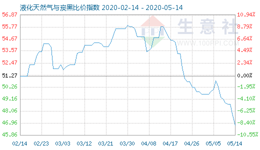 5月14日液化天然氣與炭黑比價指數圖