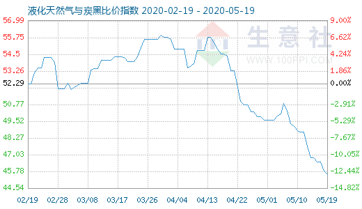 5月19日液化天然氣與炭黑比價指數圖