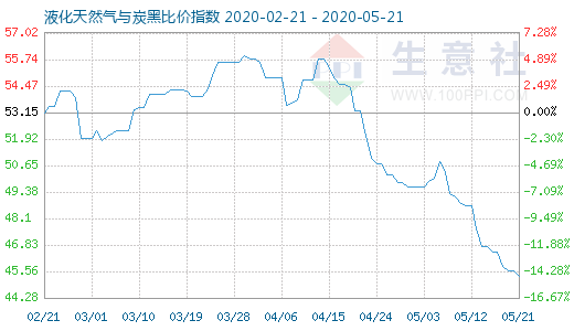 5月21日液化天然氣與炭黑比價指數(shù)圖