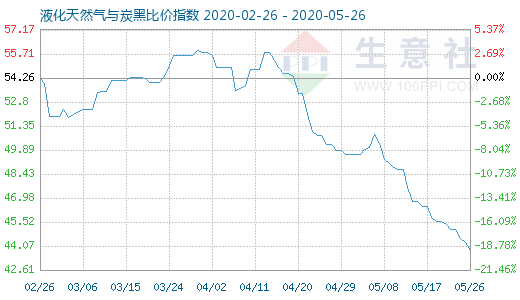 5月26日液化天然氣與炭黑比價指數圖