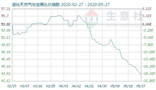 5月27日液化天然氣與炭黑比價(jià)指數(shù)圖